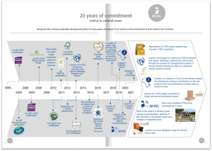 Bong CSR report commitments