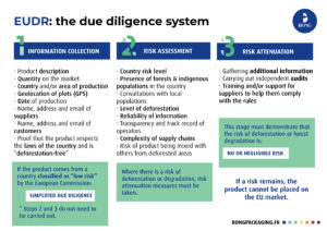 due-diligence-system-explained-EUDR